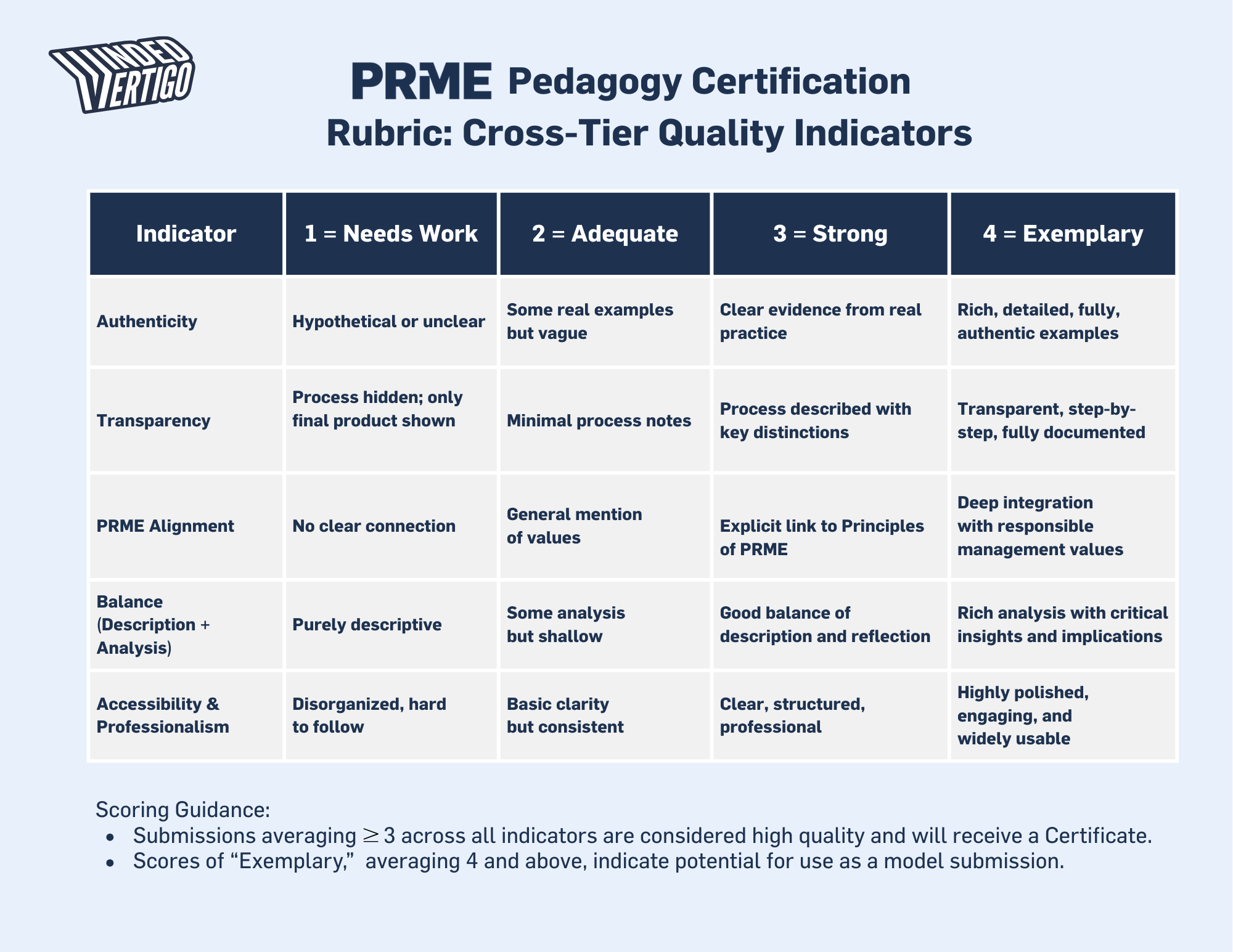 PRME Pedagogy Certification Rubric