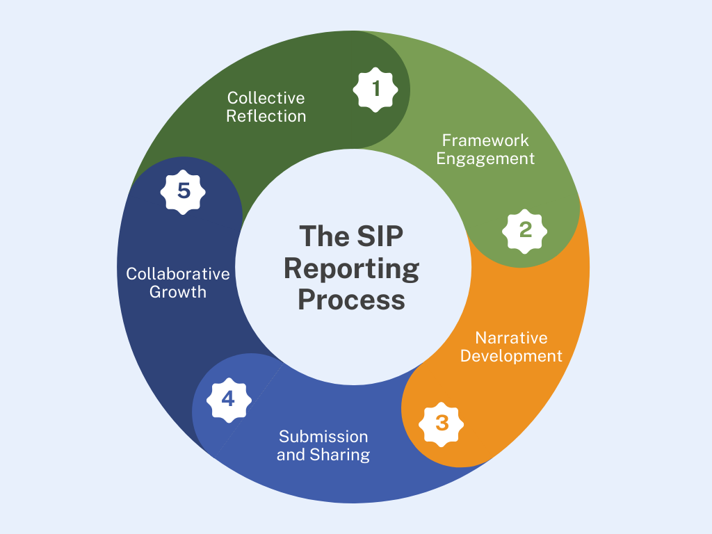 The SIP Reporting Process